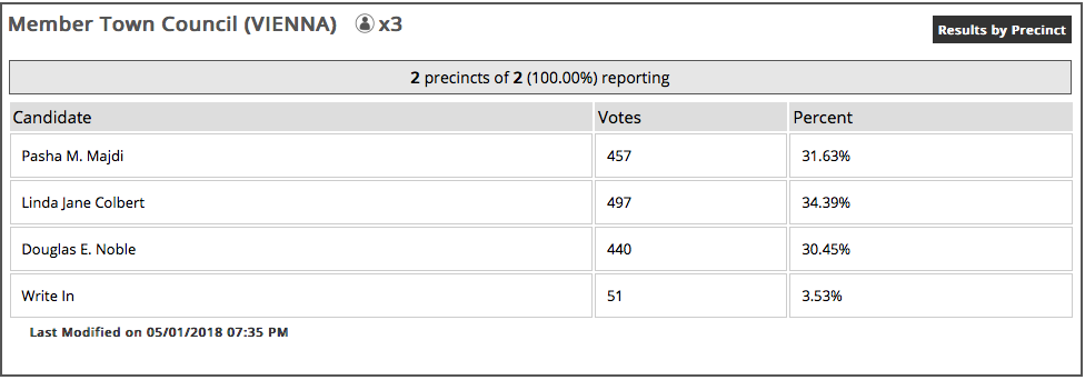 ViennaTownCouncilElection050118.png