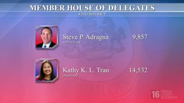 MemberHouseofDelegates42ndDistrictElectonTVChannel16Resulst5November2019.png