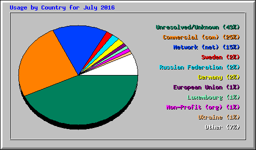 Usage by Country for July 2016