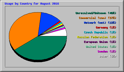 Usage by Country for August 2016