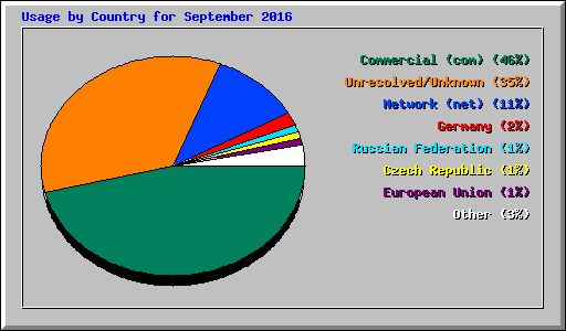 Usage by Country for September 2016