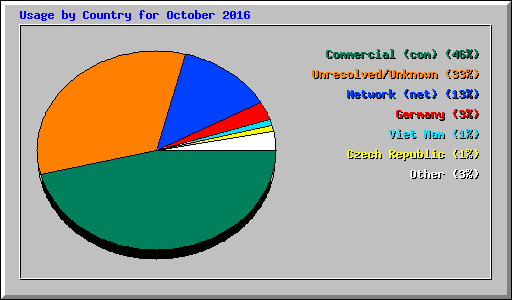 Usage by Country for October 2016