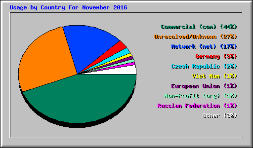 Usage by Country for November 2016