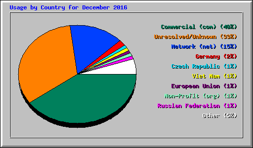 Usage by Country for December 2016