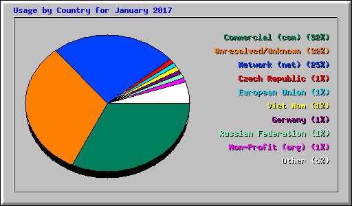 Usage by Country for January 2017