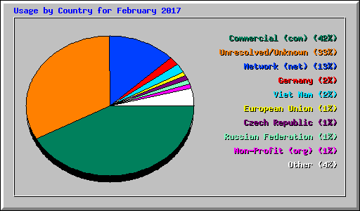 Usage by Country for February 2017