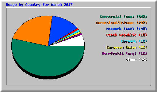 Usage by Country for March 2017