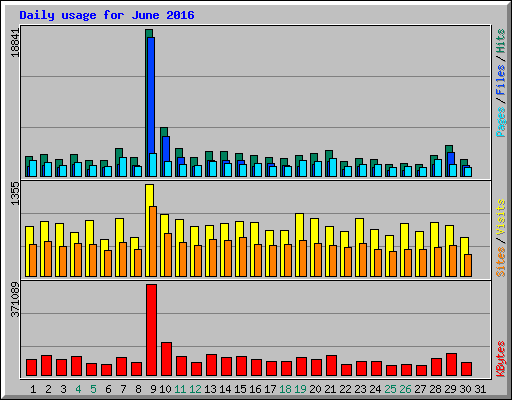 Daily usage for June 2016