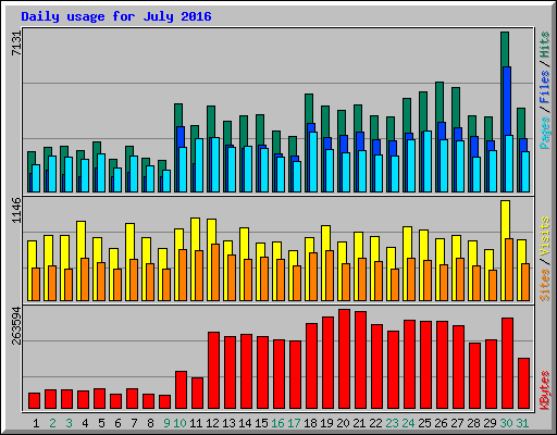 Daily usage for July 2016