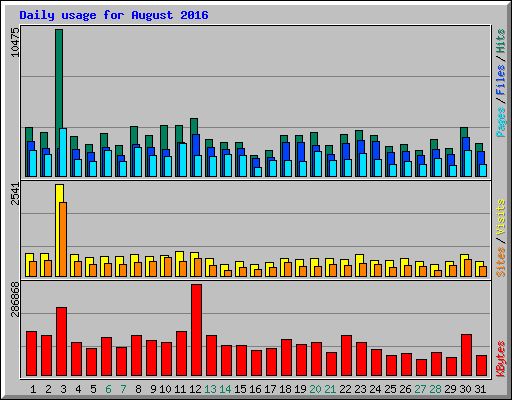 Daily usage for August 2016