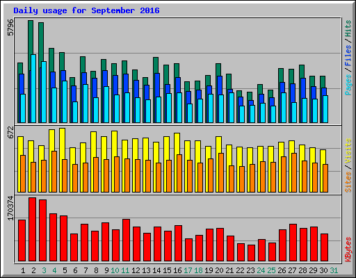 Daily usage for September 2016