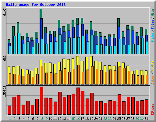 Daily usage for October 2016