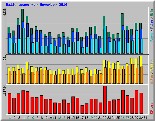 Daily usage for November 2016