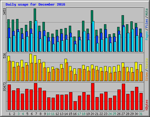 Daily usage for December 2016