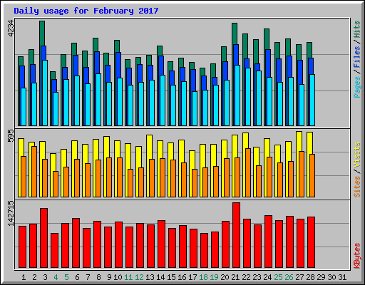 Daily usage for February 2017