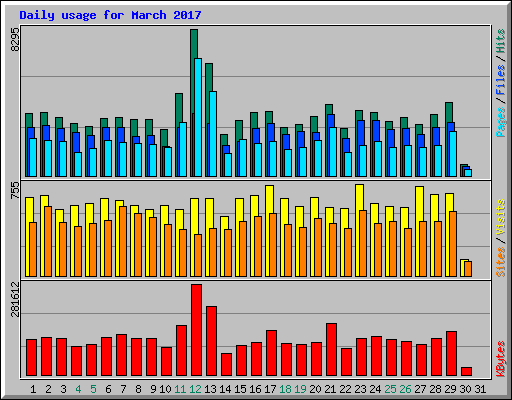 Daily usage for March 2017